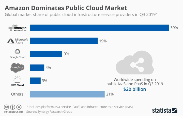 bar graph showing the largest cloud network providers 