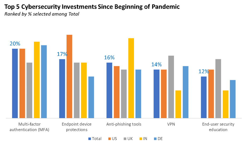 bar graph of top five cybersecurity investments since beginning of pandemic 