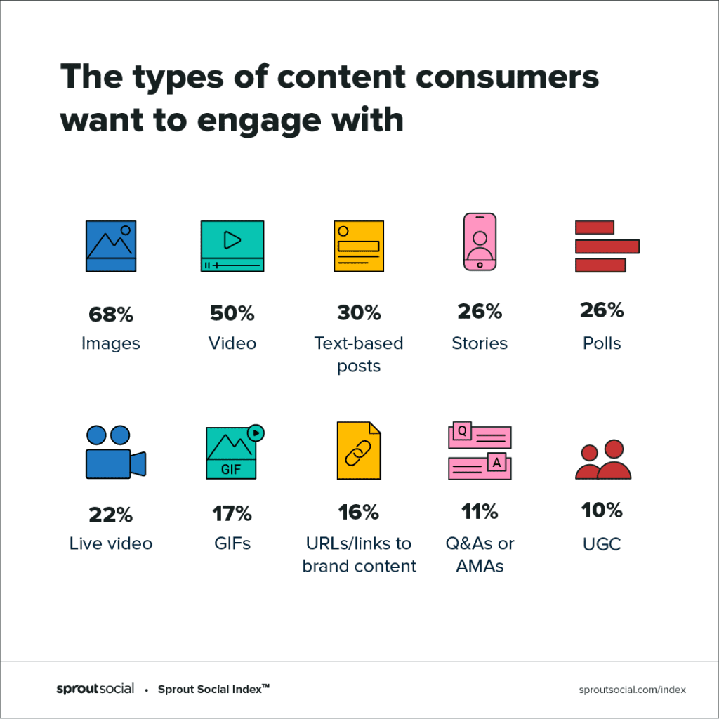 graphic showing types of content consumers want to engage with 