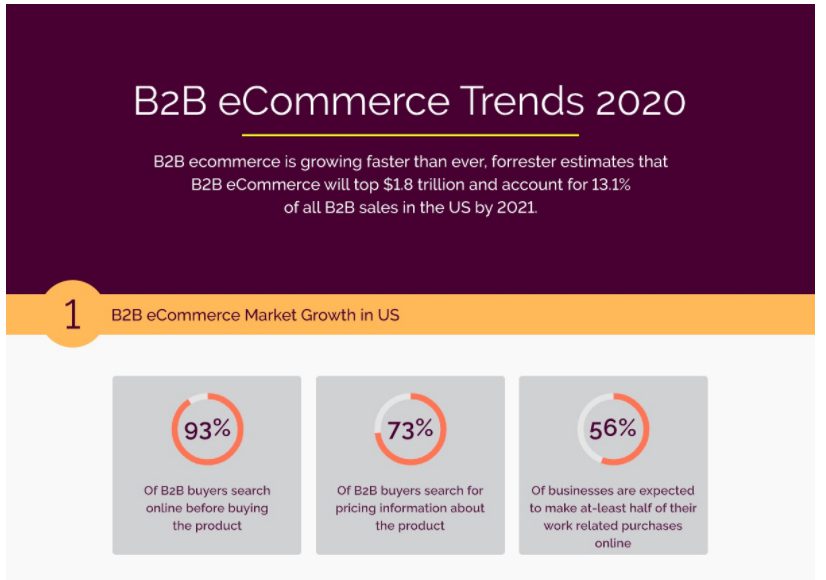 B2B eCommerce Trends in 2020 diagram showing 93% of B2B buyers search online before purchase