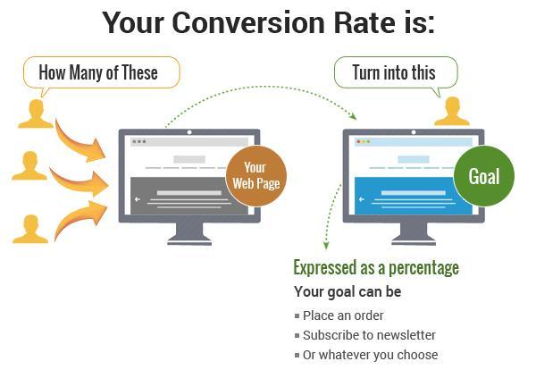 diagram of how conversion rates work in PPC advertising