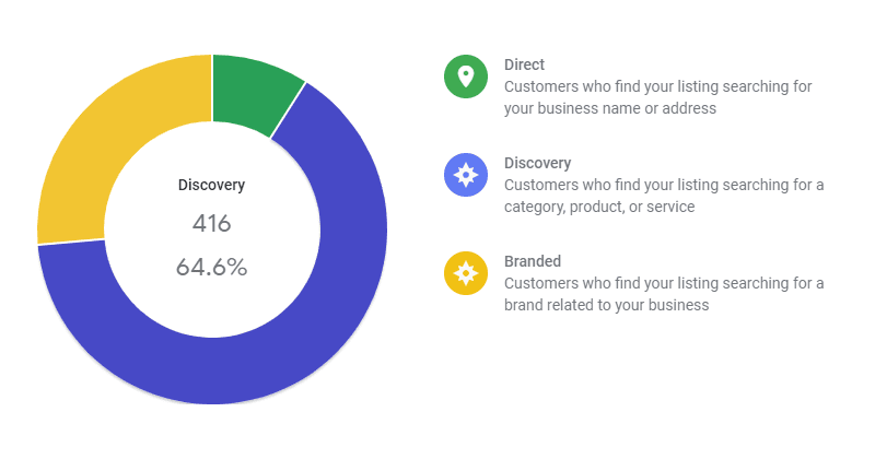 screenshot of GMB discovery pie chart