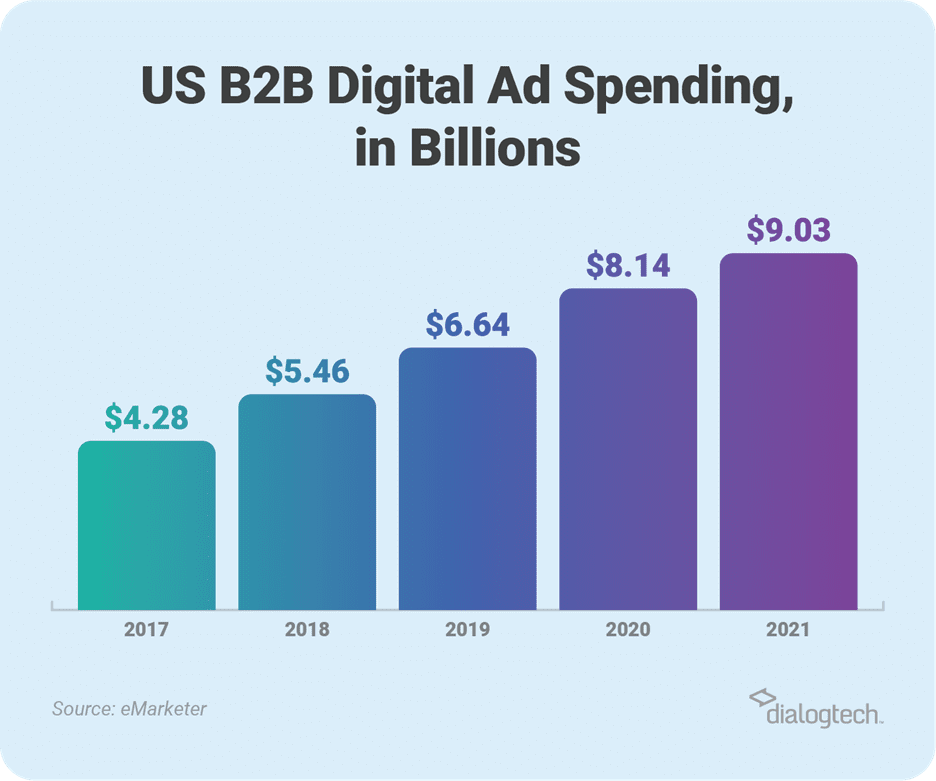 bar graph depicting the increase in B2B ad spend over 5 years