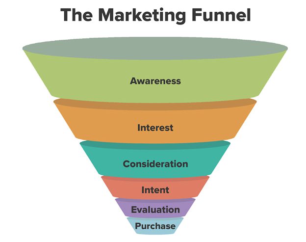 diagram that illustrates each stage of the marketing funnel 