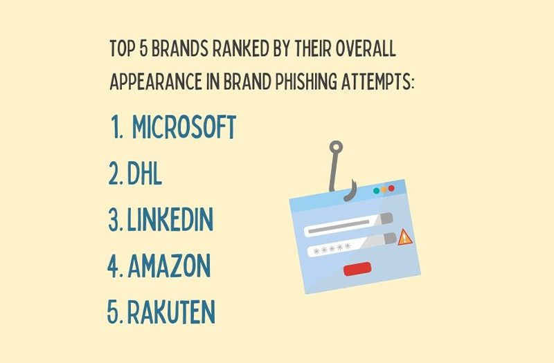 graphic of top 5 brands used in brand phishing attempts