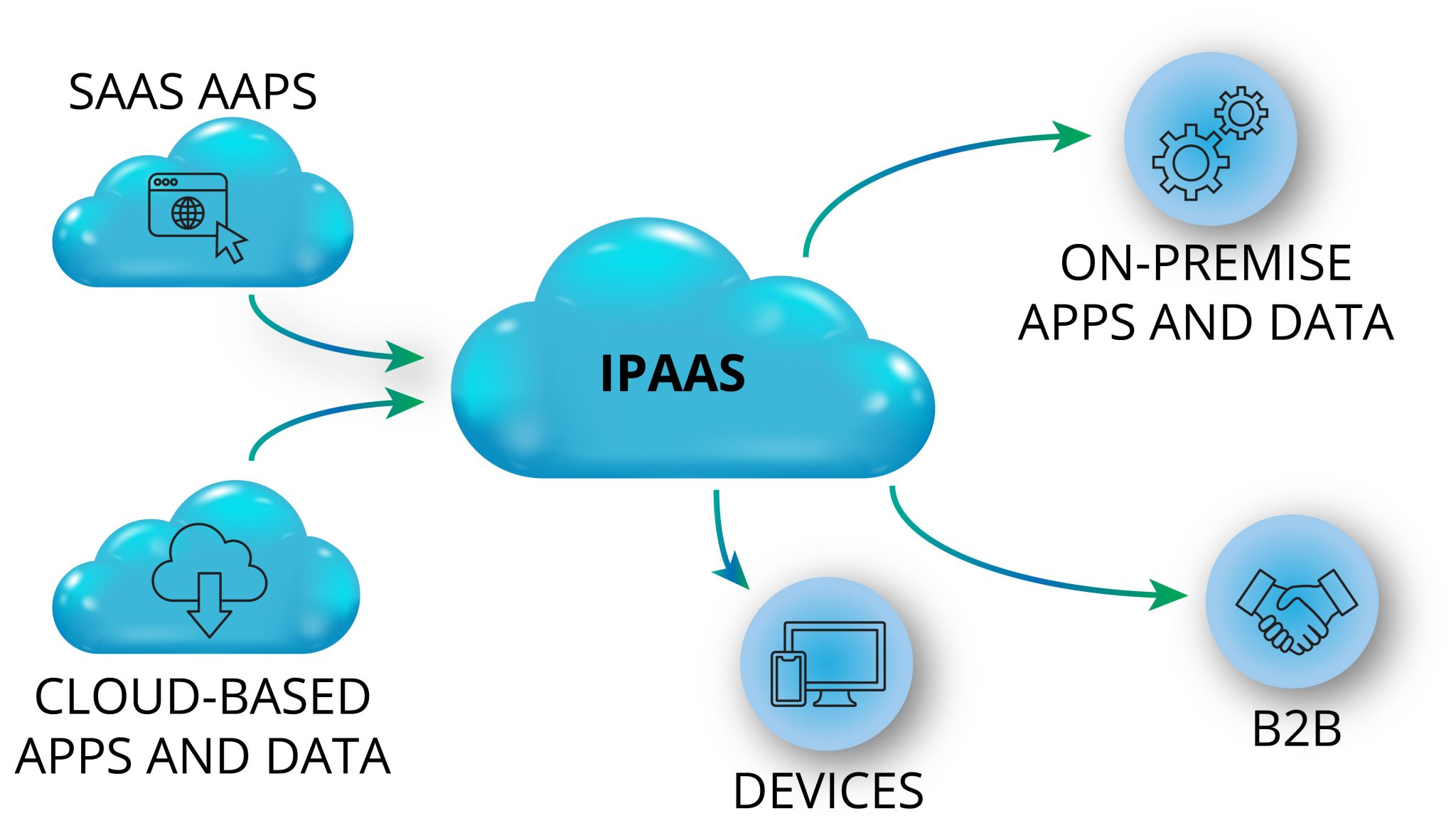 Foodservice Equipment Supply Companies Will Need IPaaS