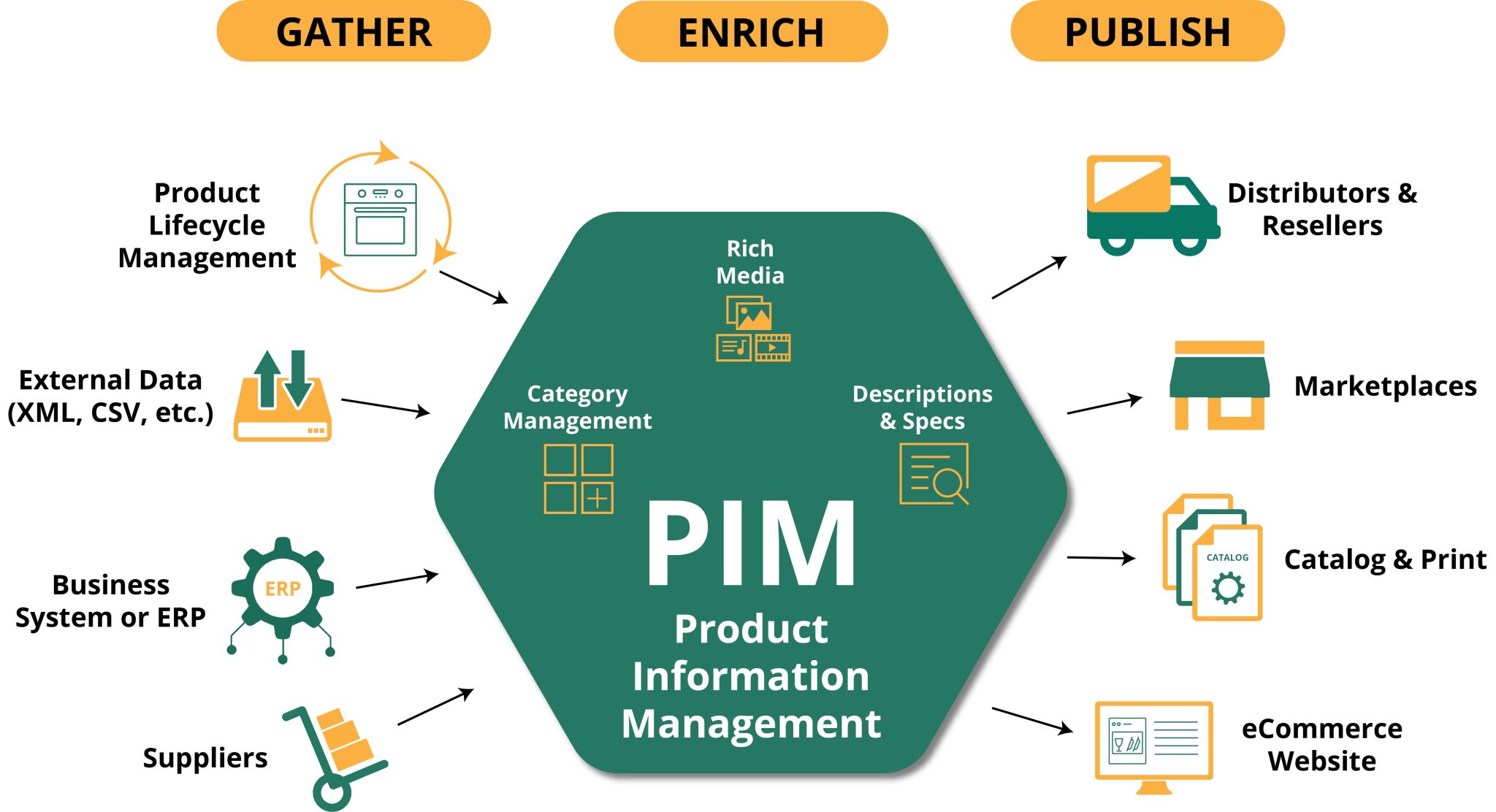 What Is Product Information Management