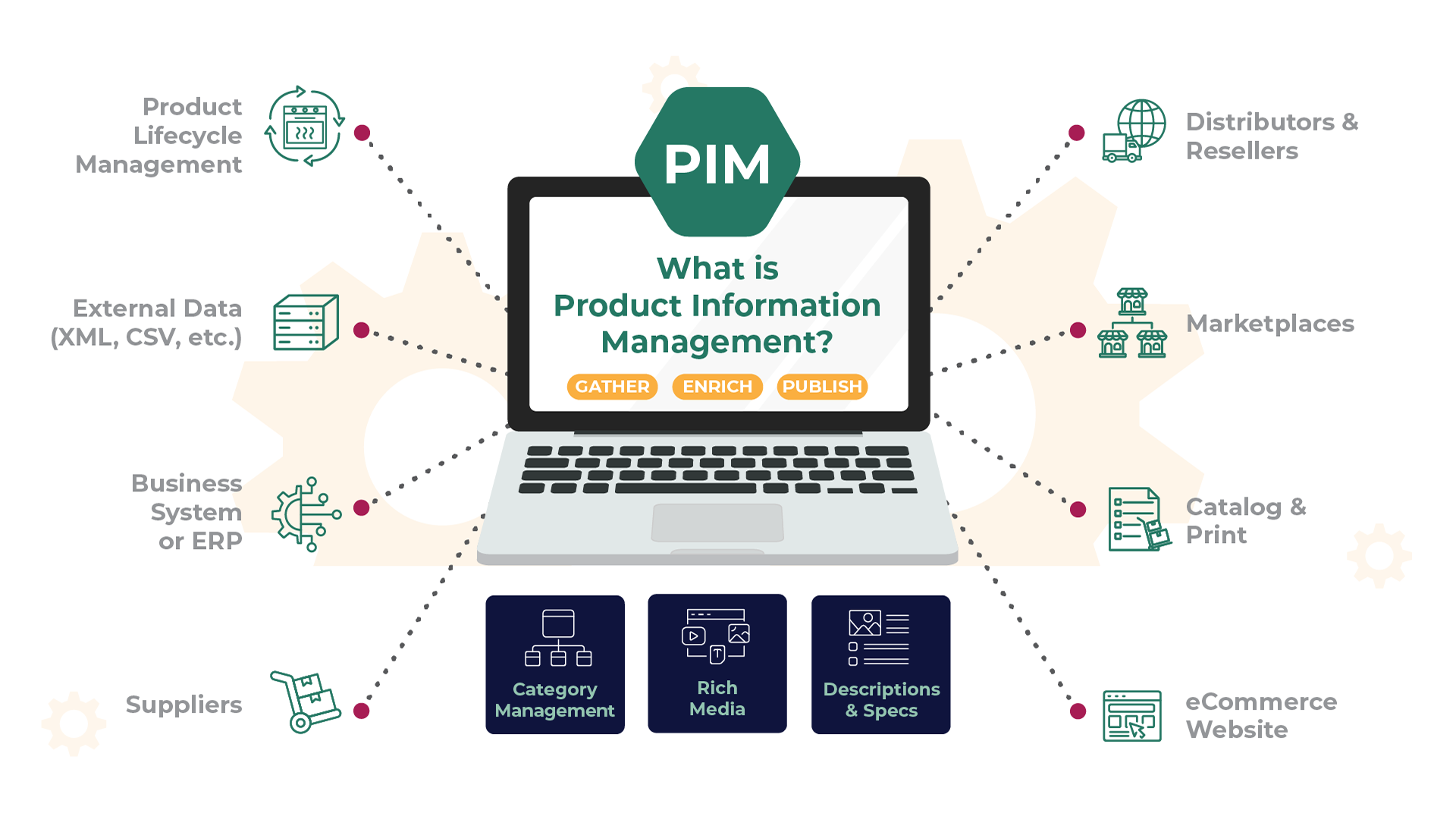 What is PIM diagram