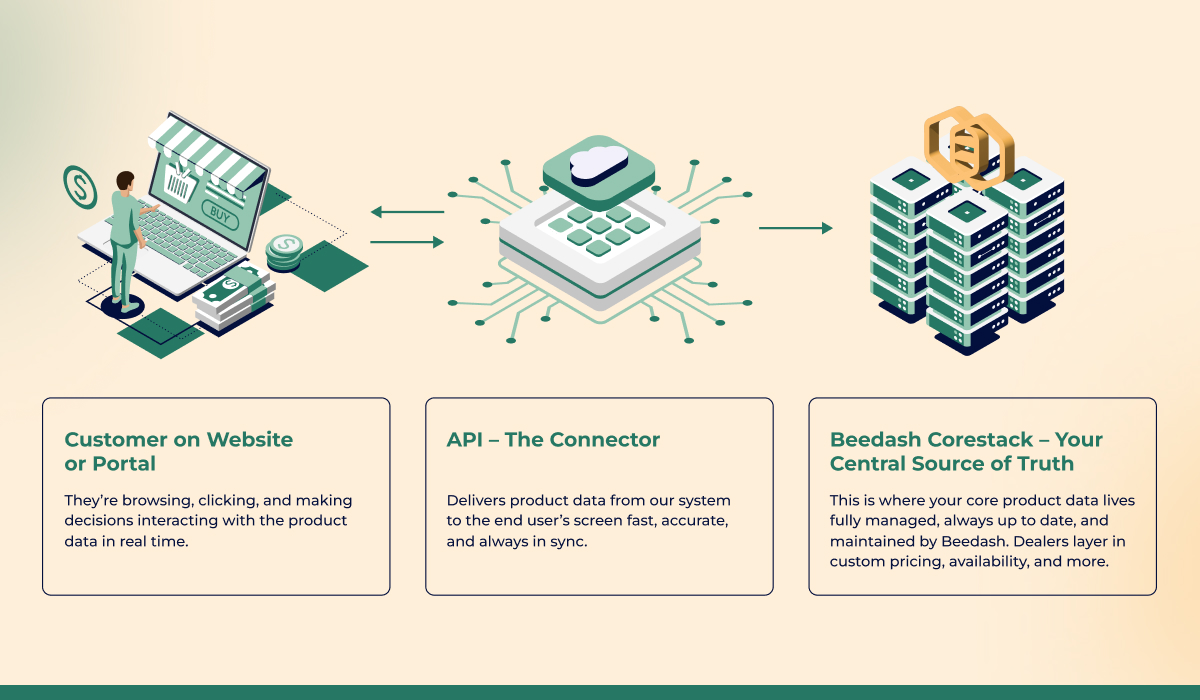 Visual diagram showing how Beedash APIs connect core product data from Beedash Corestack to a customer’s website or portal, enabling real-time, accurate product information delivery.