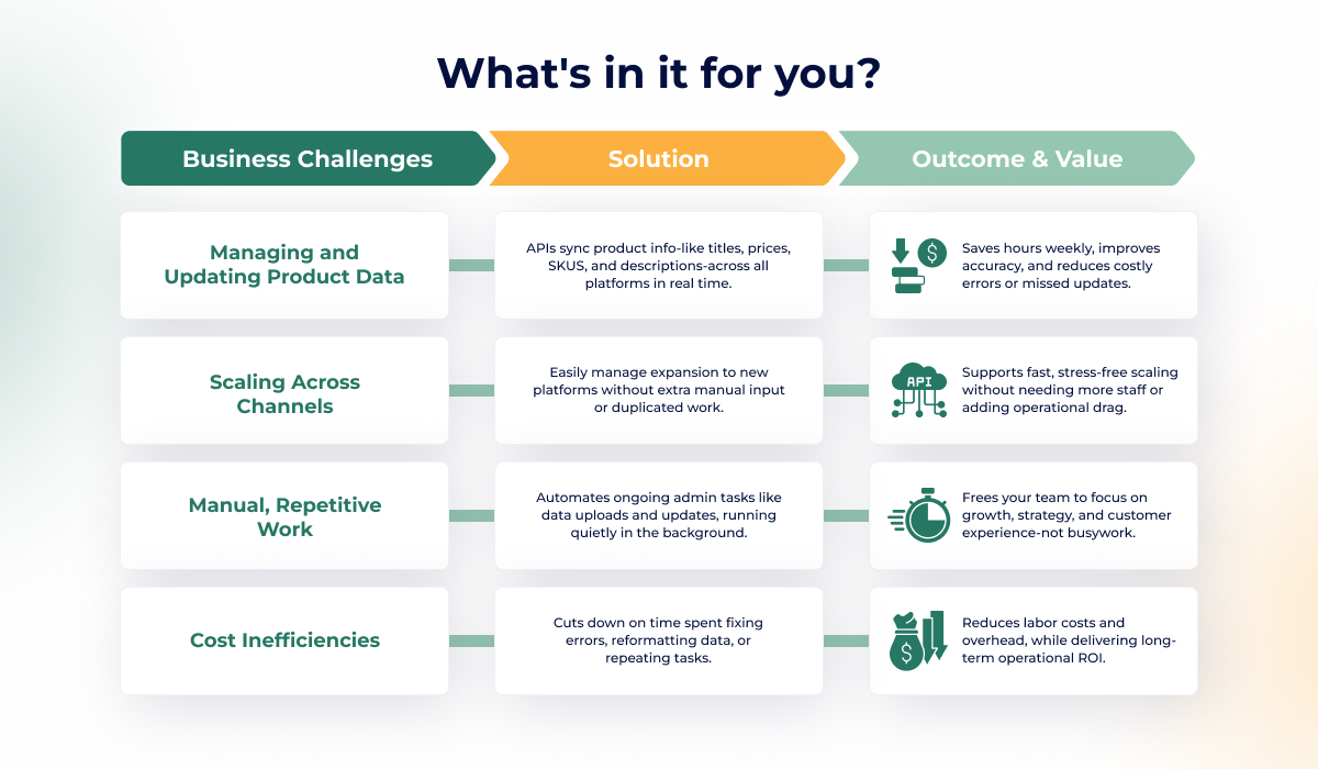 Chart showing how APIs solve key business challenges—like managing product data, scaling across channels, repetitive work, and cost inefficiencies—by providing automated solutions that improve accuracy, efficiency, and ROI.