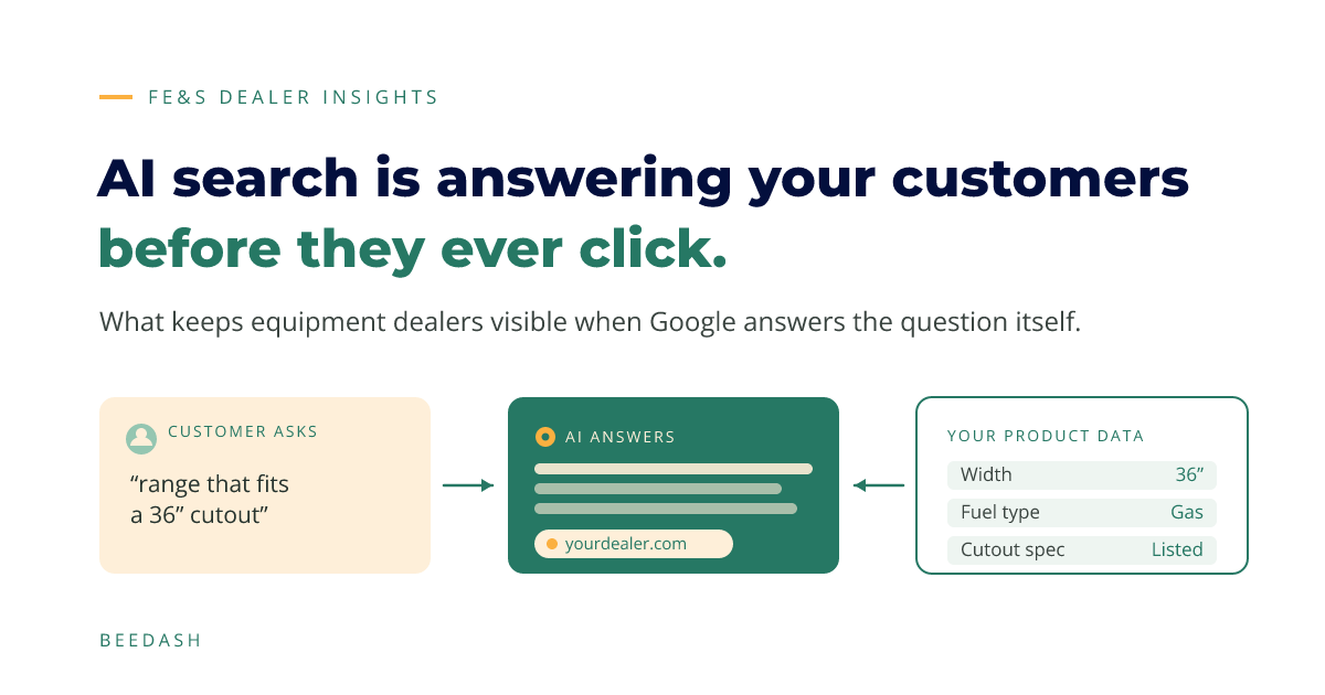 Diagram showing a customer asking whether a product fits a 36-inch cutout, Google's AI answering the question directly using data pulled from yourdealer.com, and the underlying product data — width, fuel type, cutout spec — the AI needs to answer correctly.